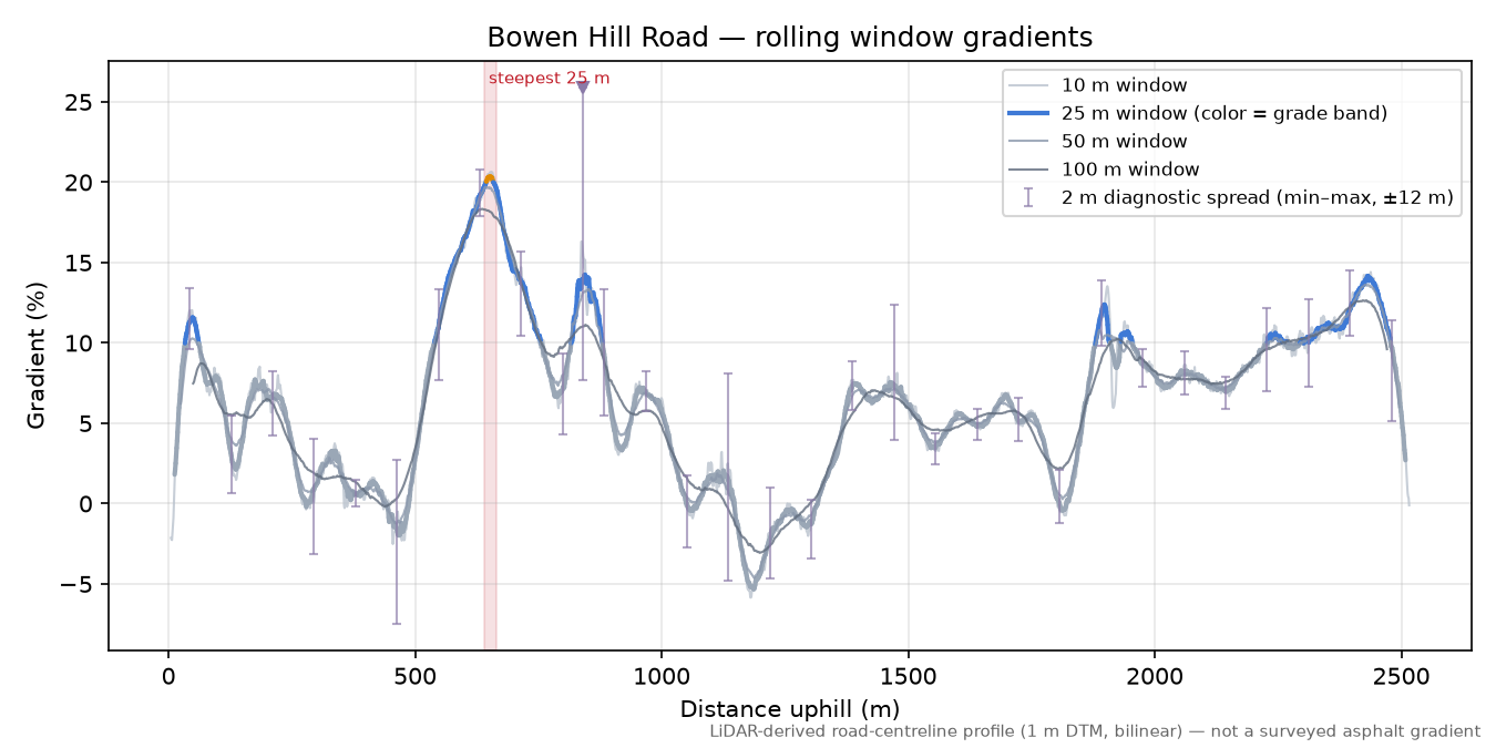Bowen Hill Road rolling gradient profile