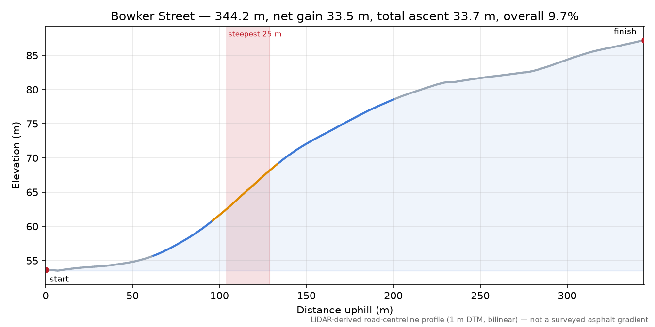 Bowker Street elevation profile