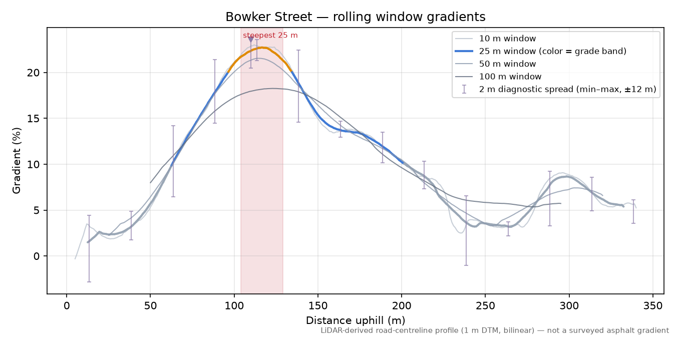 Bowker Street rolling gradient profile