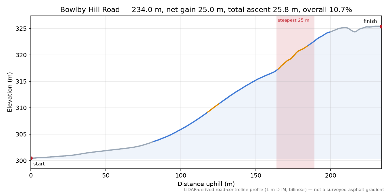 Bowlby Hill Road elevation profile