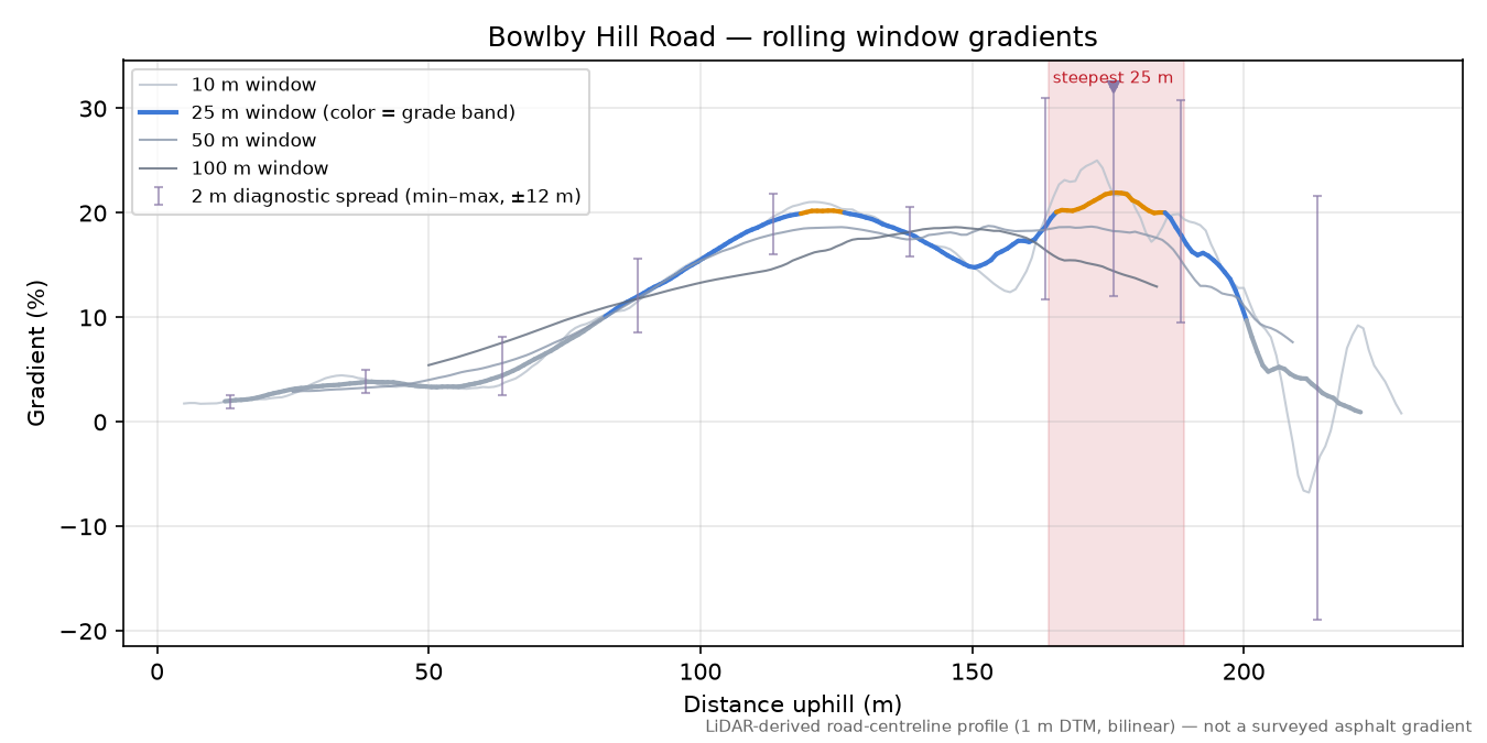 Bowlby Hill Road rolling gradient profile