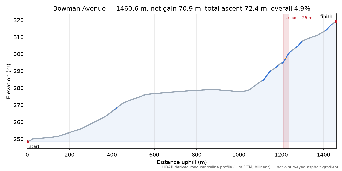 Bowman Avenue elevation profile