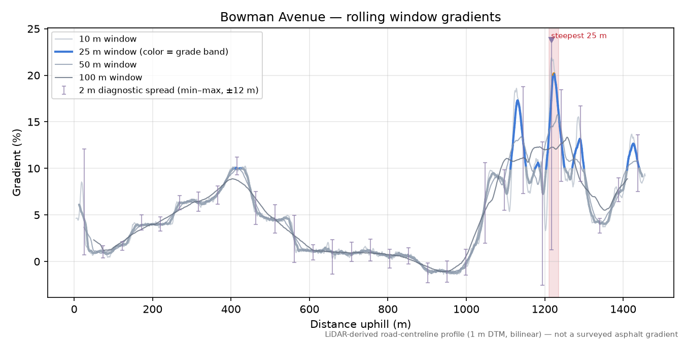 Bowman Avenue rolling gradient profile