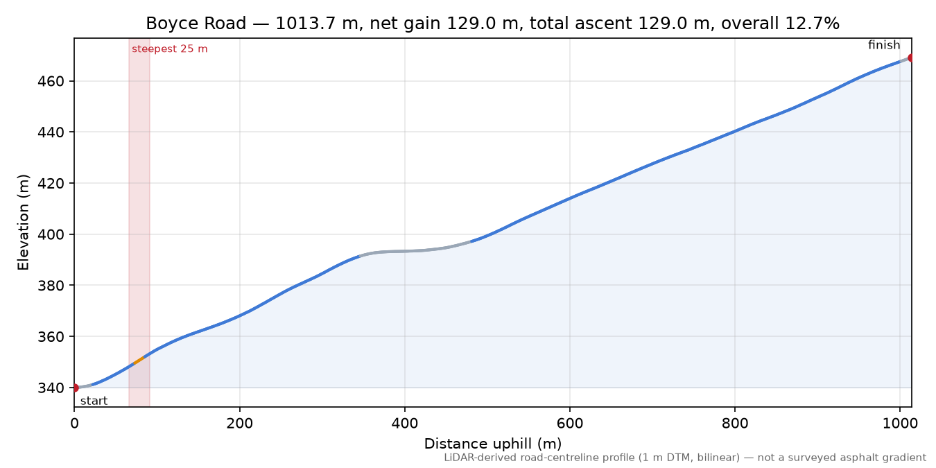Boyce Road elevation profile
