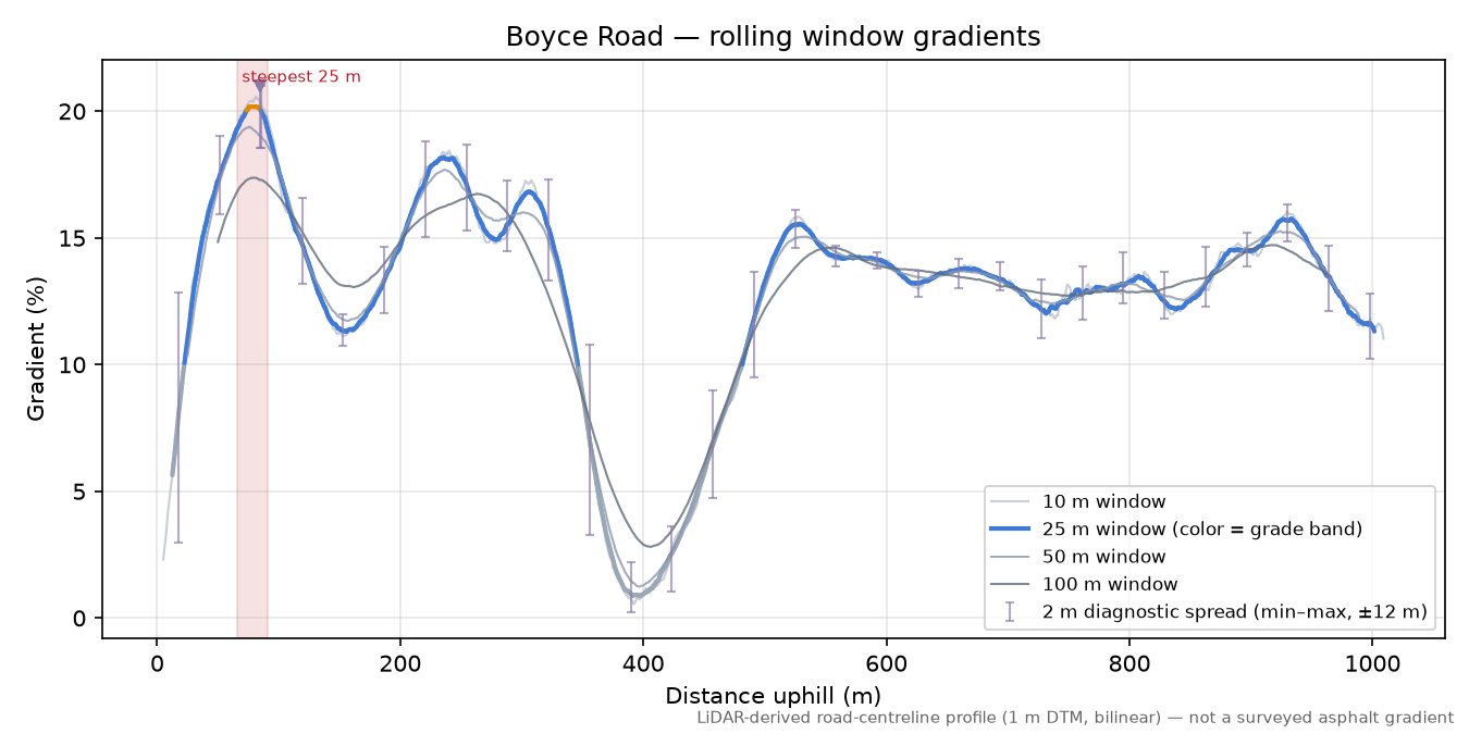 Boyce Road rolling gradient profile
