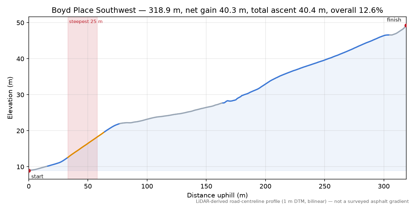 Southwest Charlestown Street elevation profile