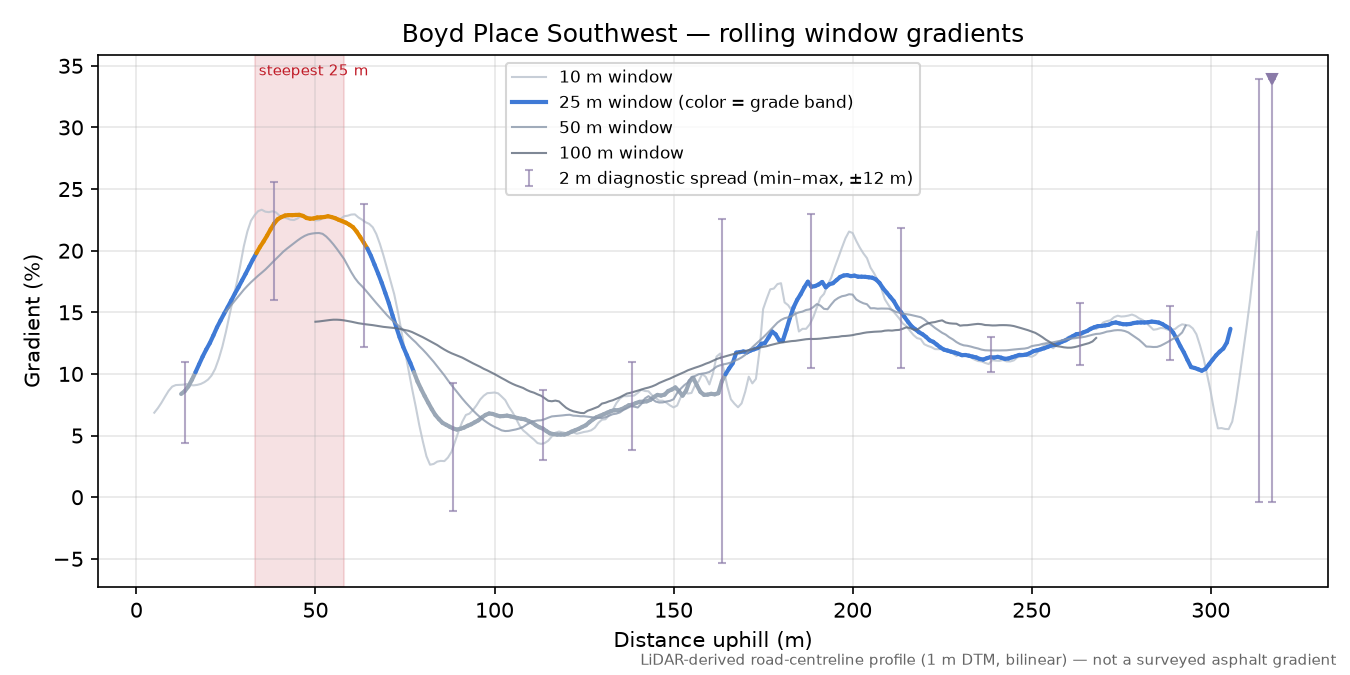 Southwest Charlestown Street rolling gradient profile