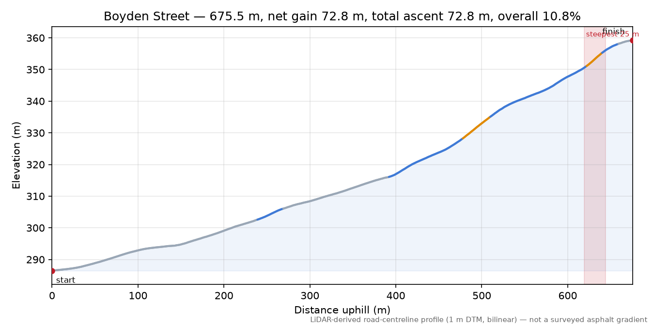 Boyden Street elevation profile