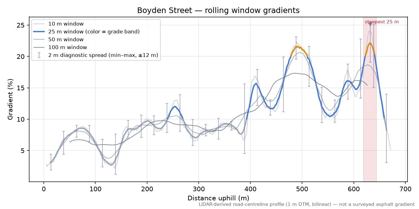 Boyden Street rolling gradient profile