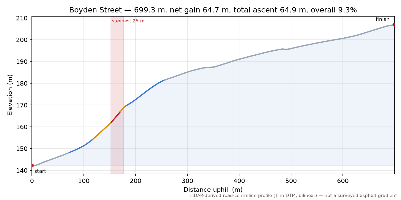 Boyden Street elevation profile