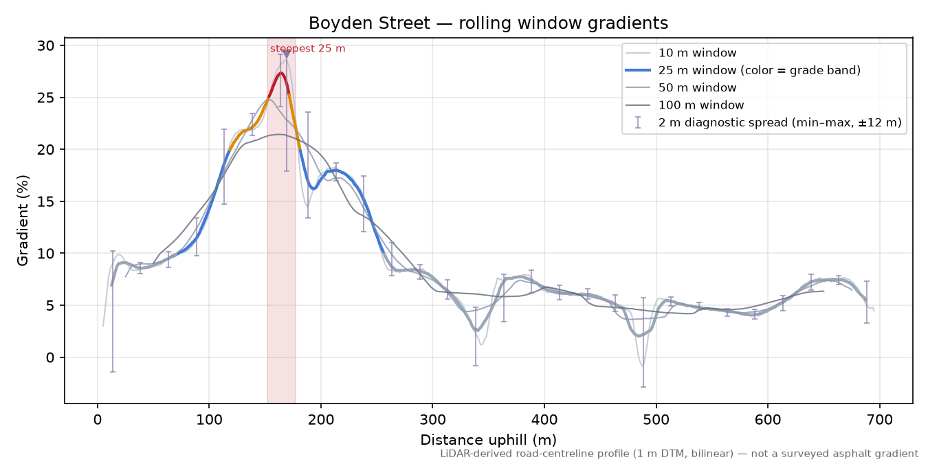 Boyden Street rolling gradient profile