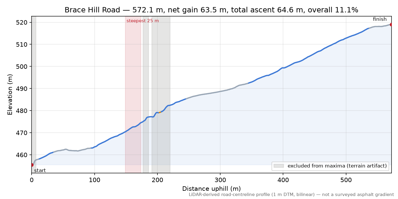 Brace Hill Road elevation profile