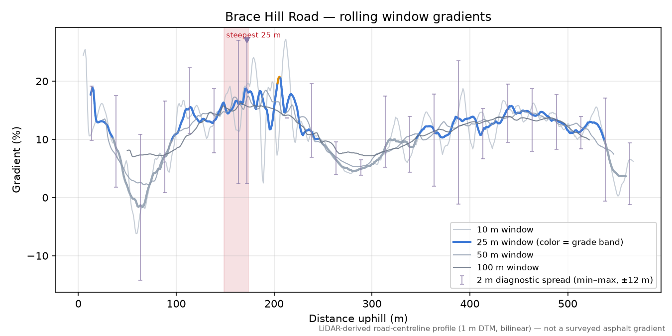 Brace Hill Road rolling gradient profile