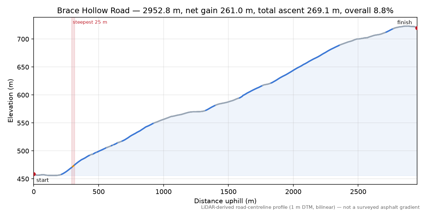 Brace Hollow Road elevation profile