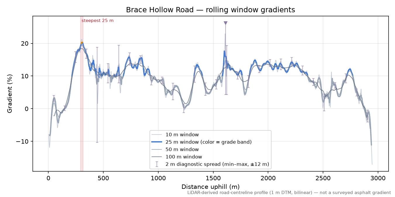 Brace Hollow Road rolling gradient profile