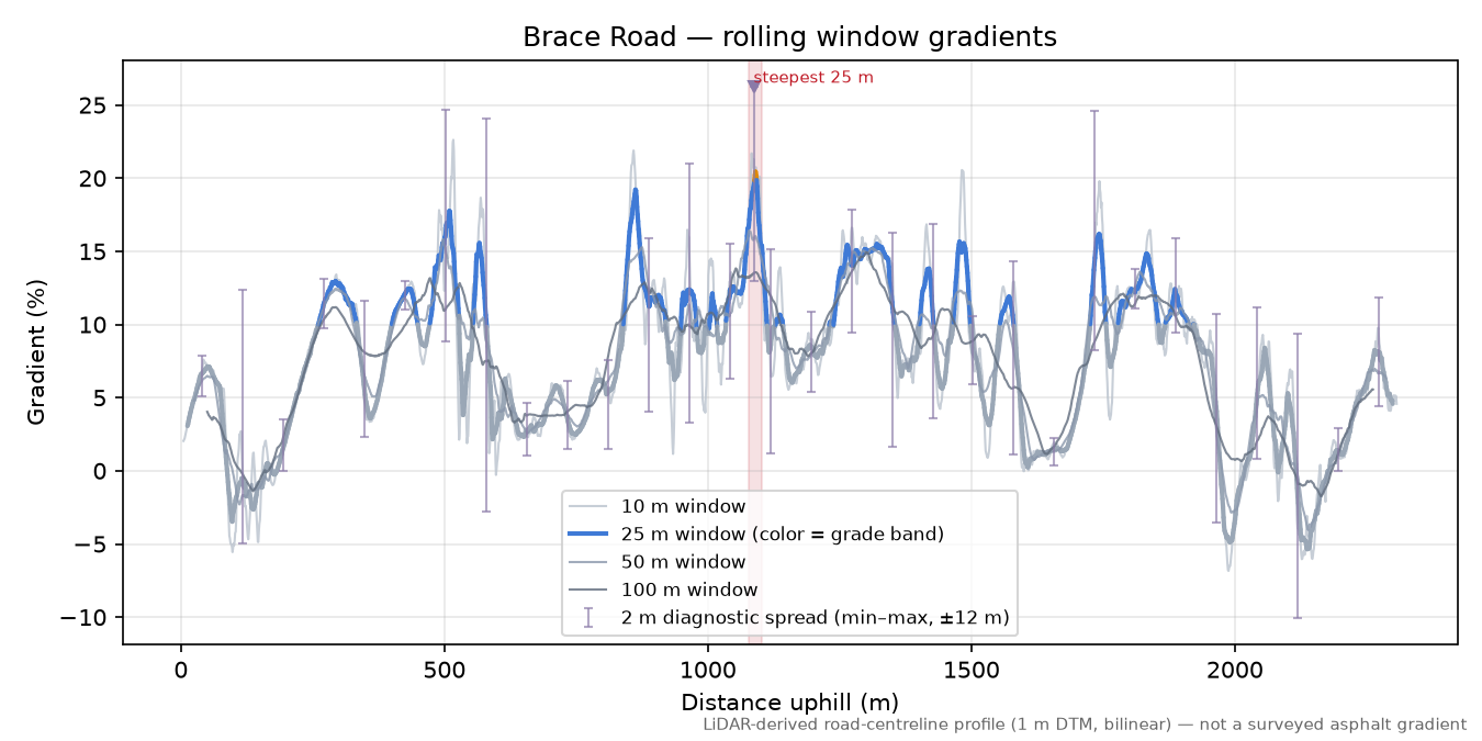Brace Road rolling gradient profile