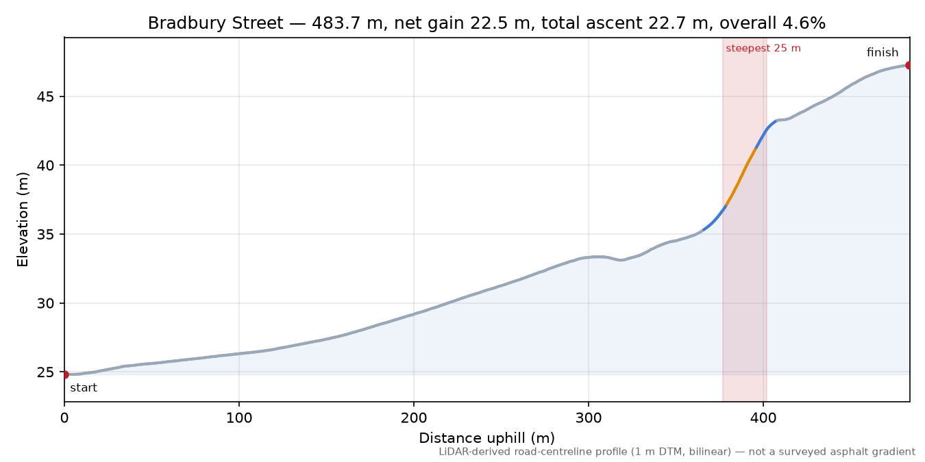 Bradbury Street elevation profile