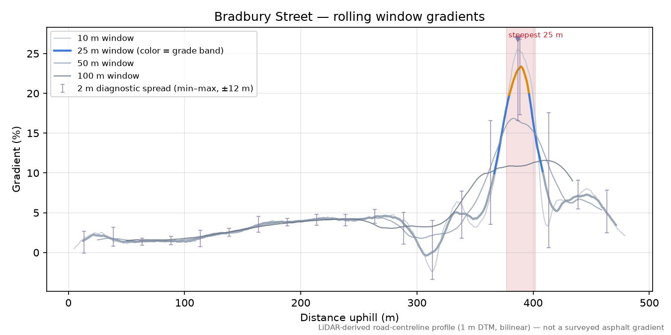 Bradbury Street rolling gradient profile