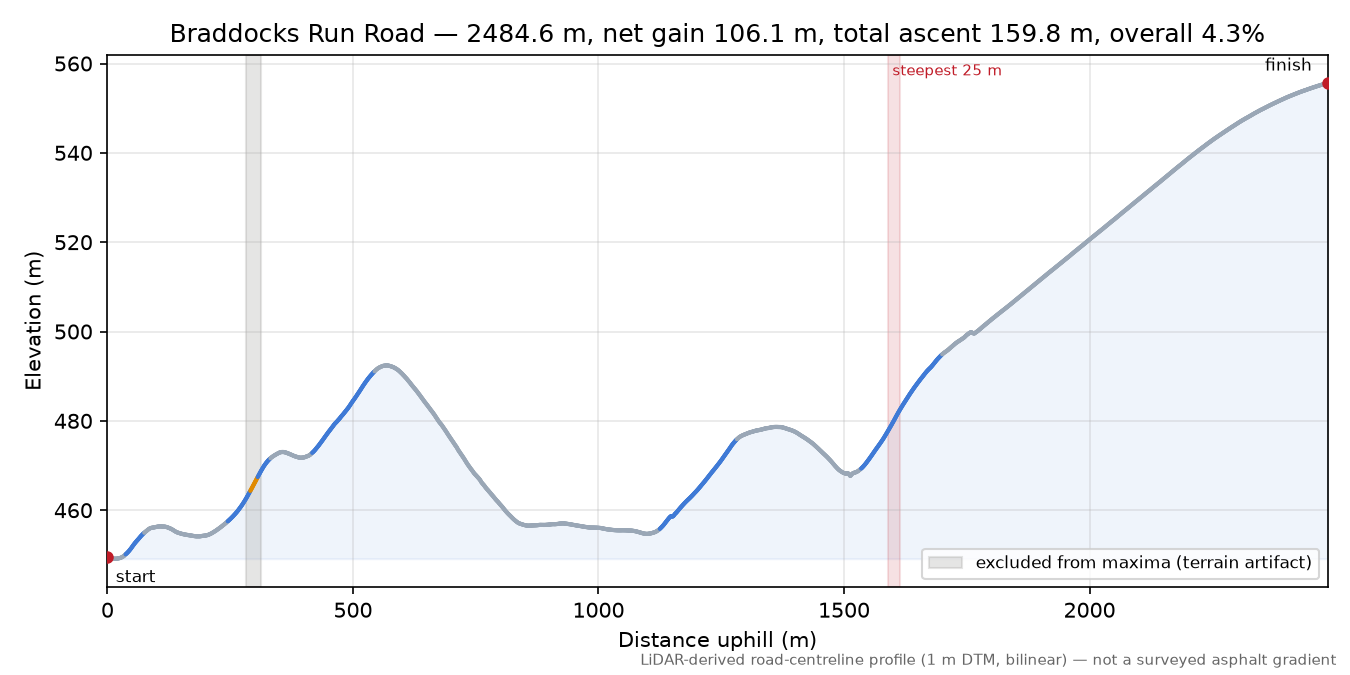 Braddocks Run Road elevation profile