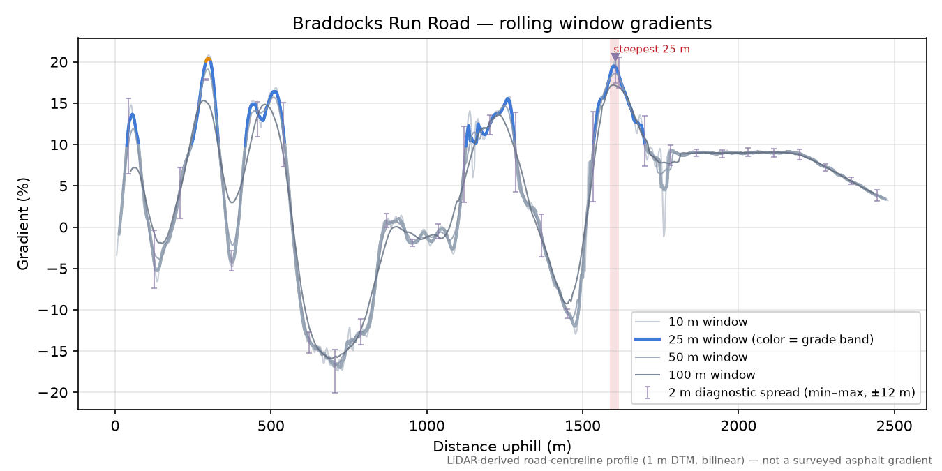 Braddocks Run Road rolling gradient profile