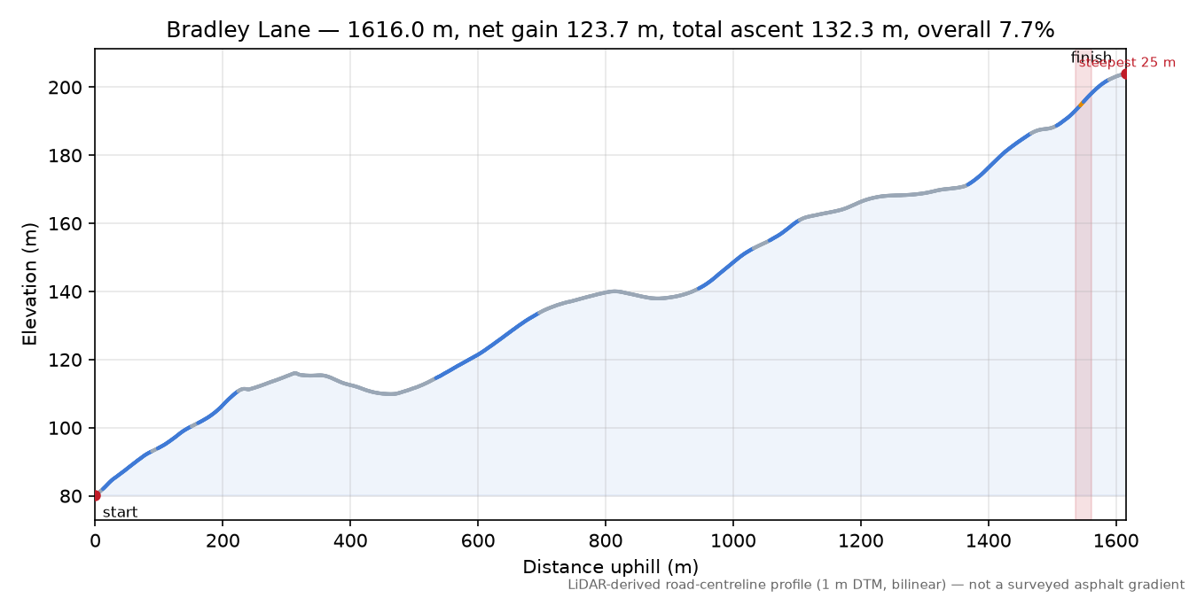 Bradley Lane elevation profile