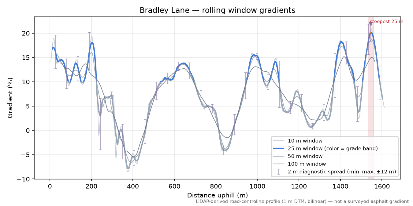 Bradley Lane rolling gradient profile