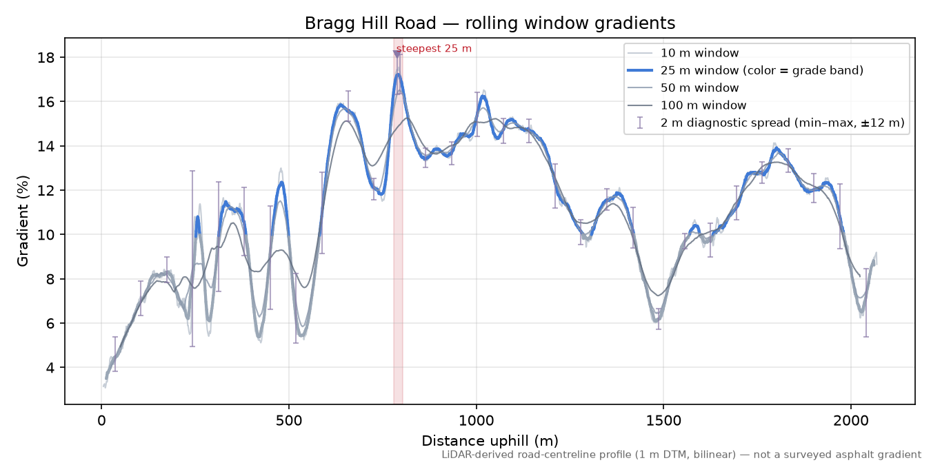 Bragg Hill Road rolling gradient profile