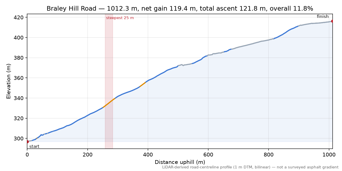 Braley Hill Road elevation profile