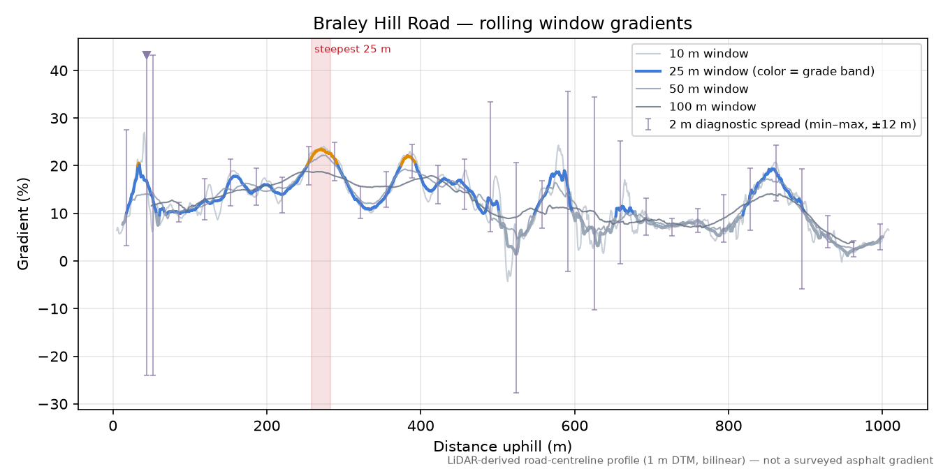 Braley Hill Road rolling gradient profile