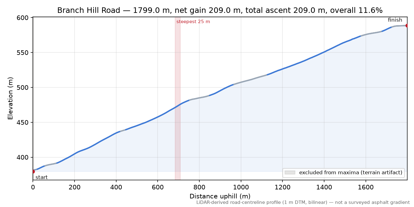 Branch Hill Road elevation profile