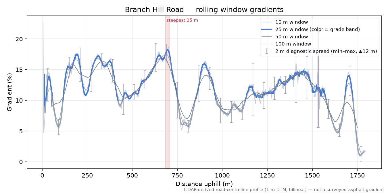 Branch Hill Road rolling gradient profile