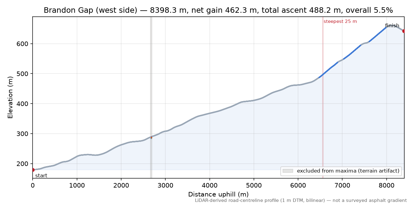 Brandon Gap (west side) elevation profile
