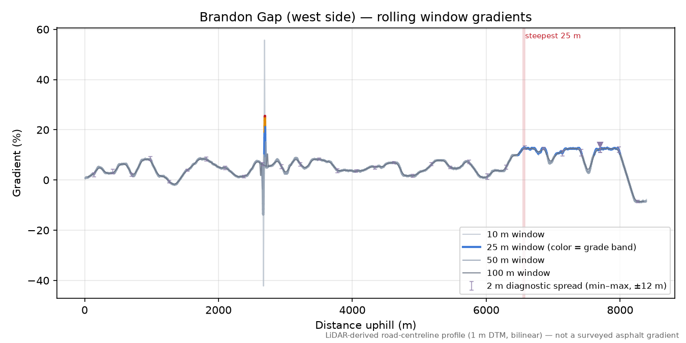 Brandon Gap (west side) rolling gradient profile