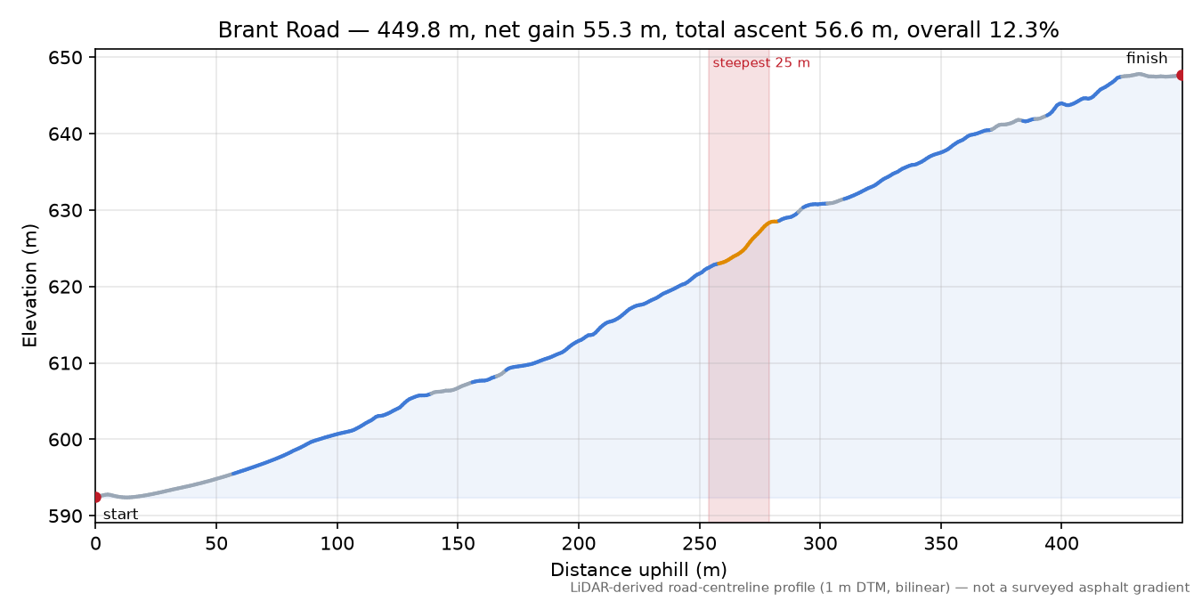 Brant Road elevation profile