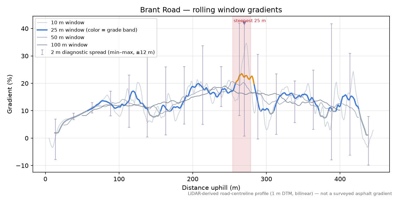 Brant Road rolling gradient profile