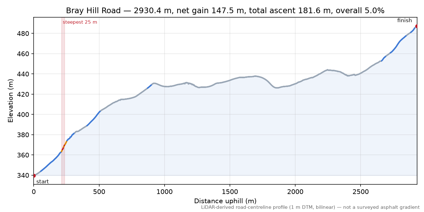 Bray Hill Road elevation profile
