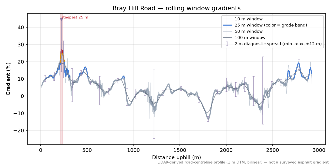 Bray Hill Road rolling gradient profile