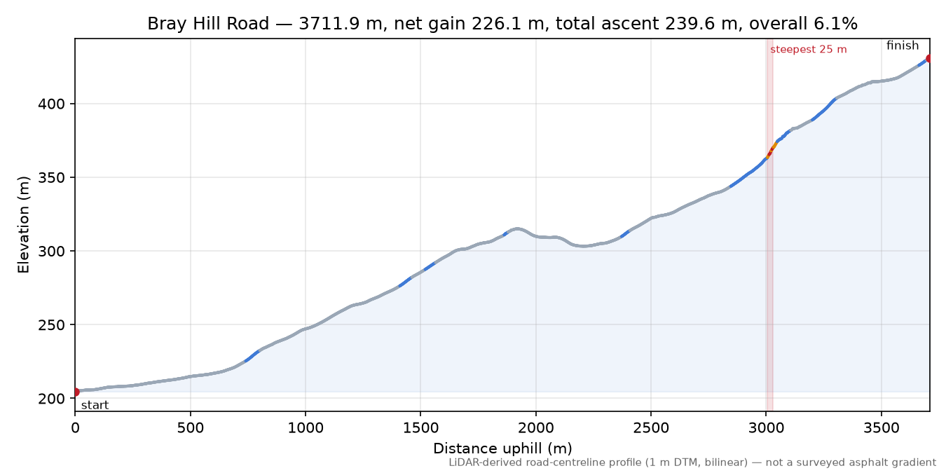 Bray Hill Road elevation profile