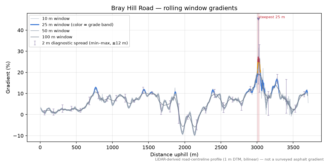 Bray Hill Road rolling gradient profile