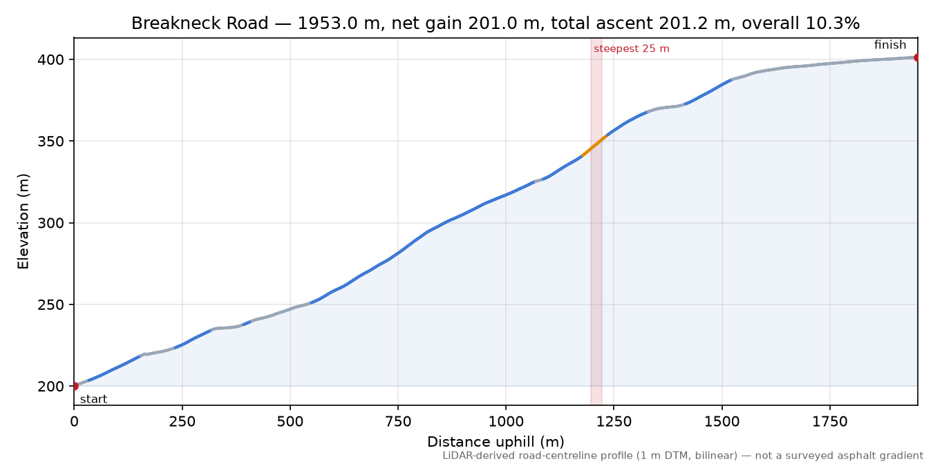 Breakneck Road elevation profile