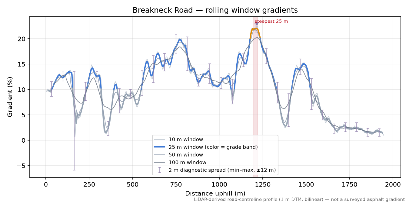 Breakneck Road rolling gradient profile