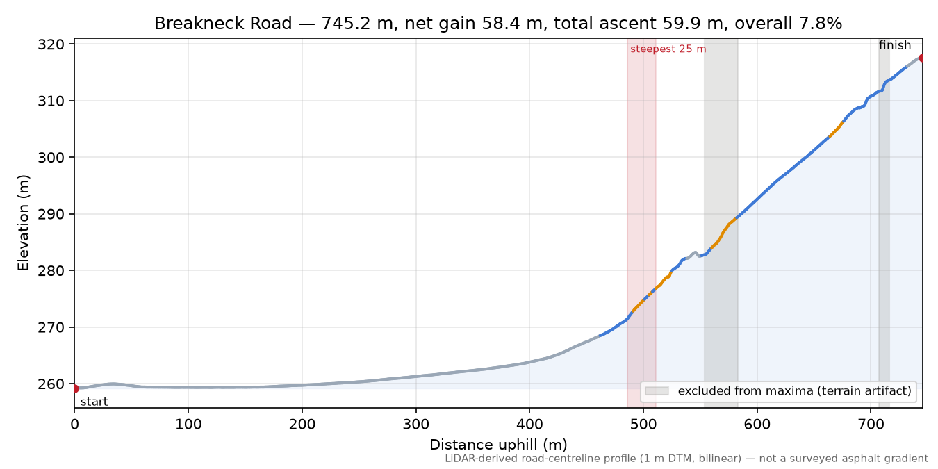 Breakneck Road elevation profile