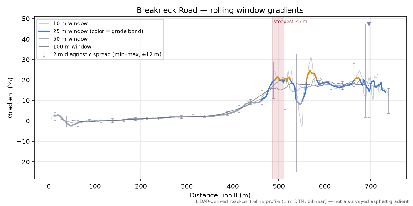 Breakneck Road rolling gradient profile