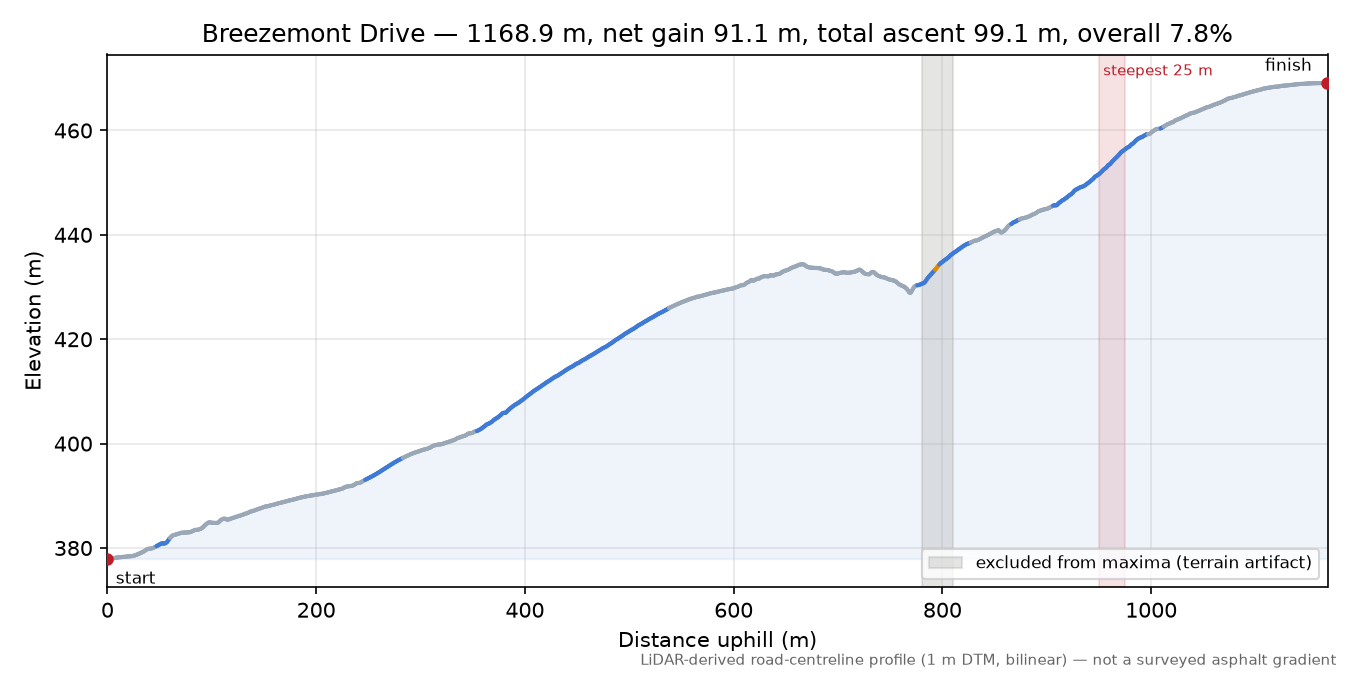 Breezemont Drive elevation profile