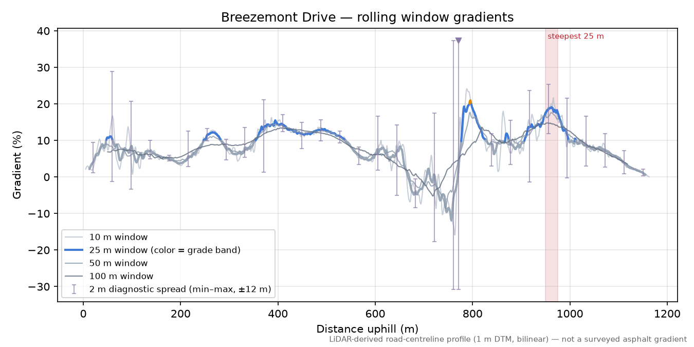 Breezemont Drive rolling gradient profile