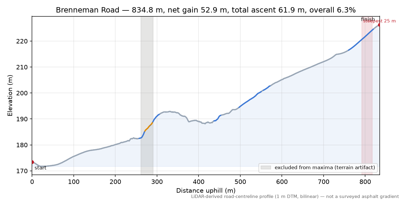 Brenneman Road elevation profile