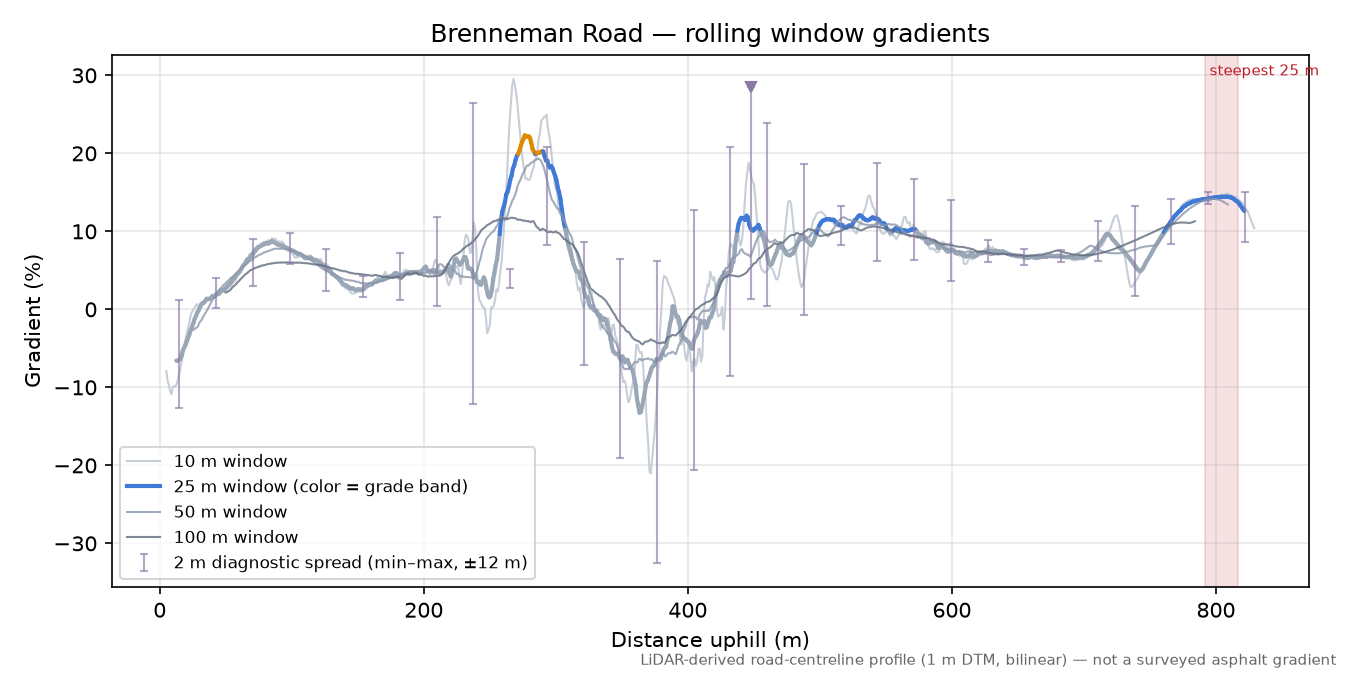 Brenneman Road rolling gradient profile