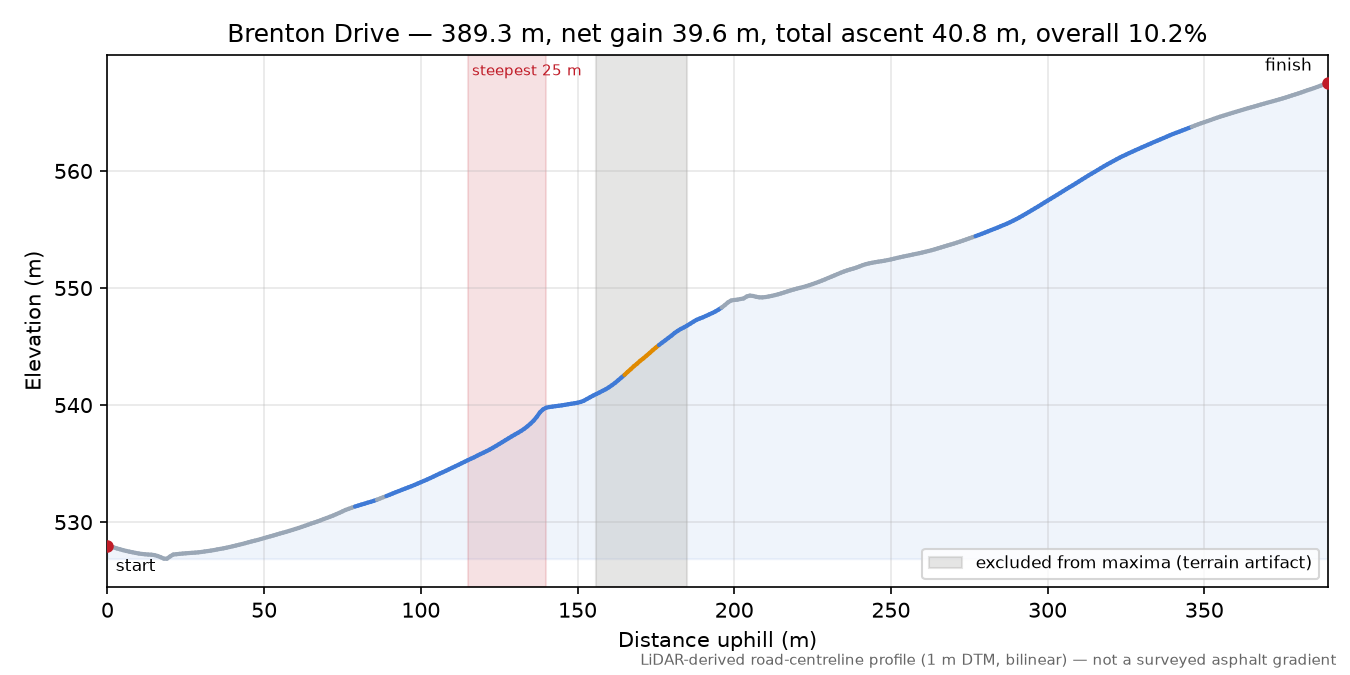 Brenton Drive elevation profile