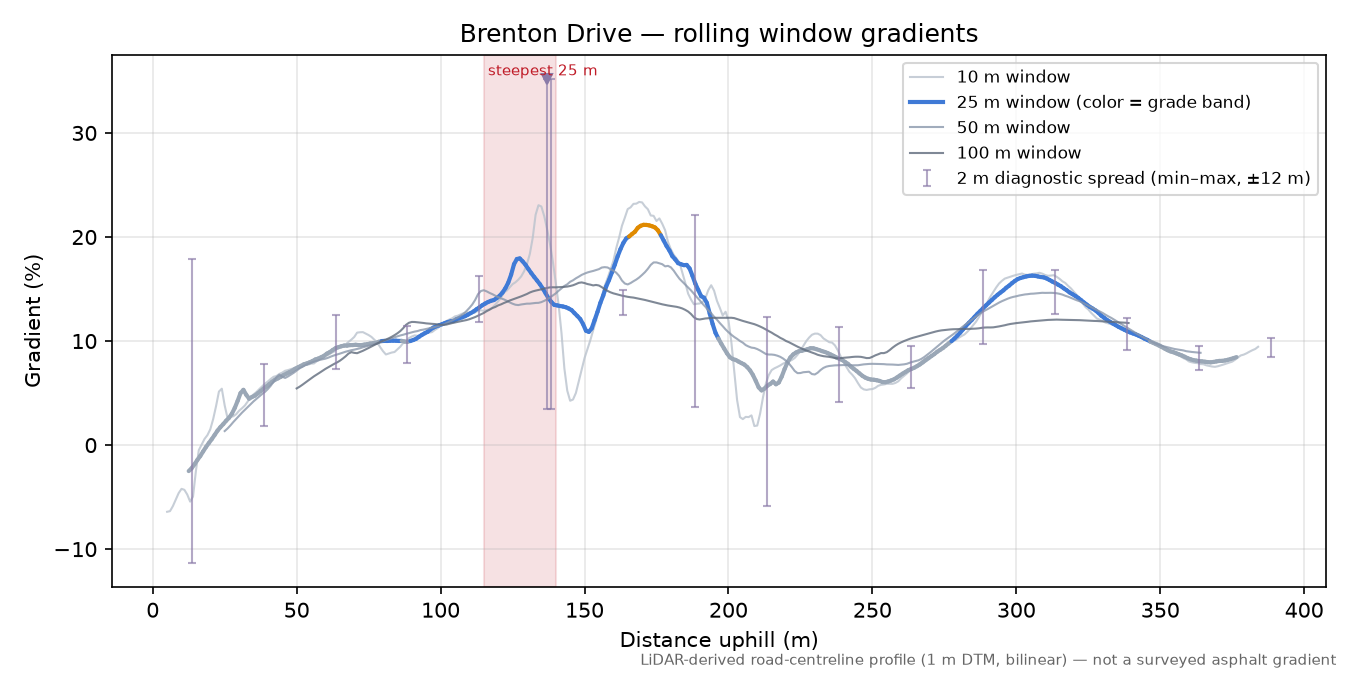 Brenton Drive rolling gradient profile