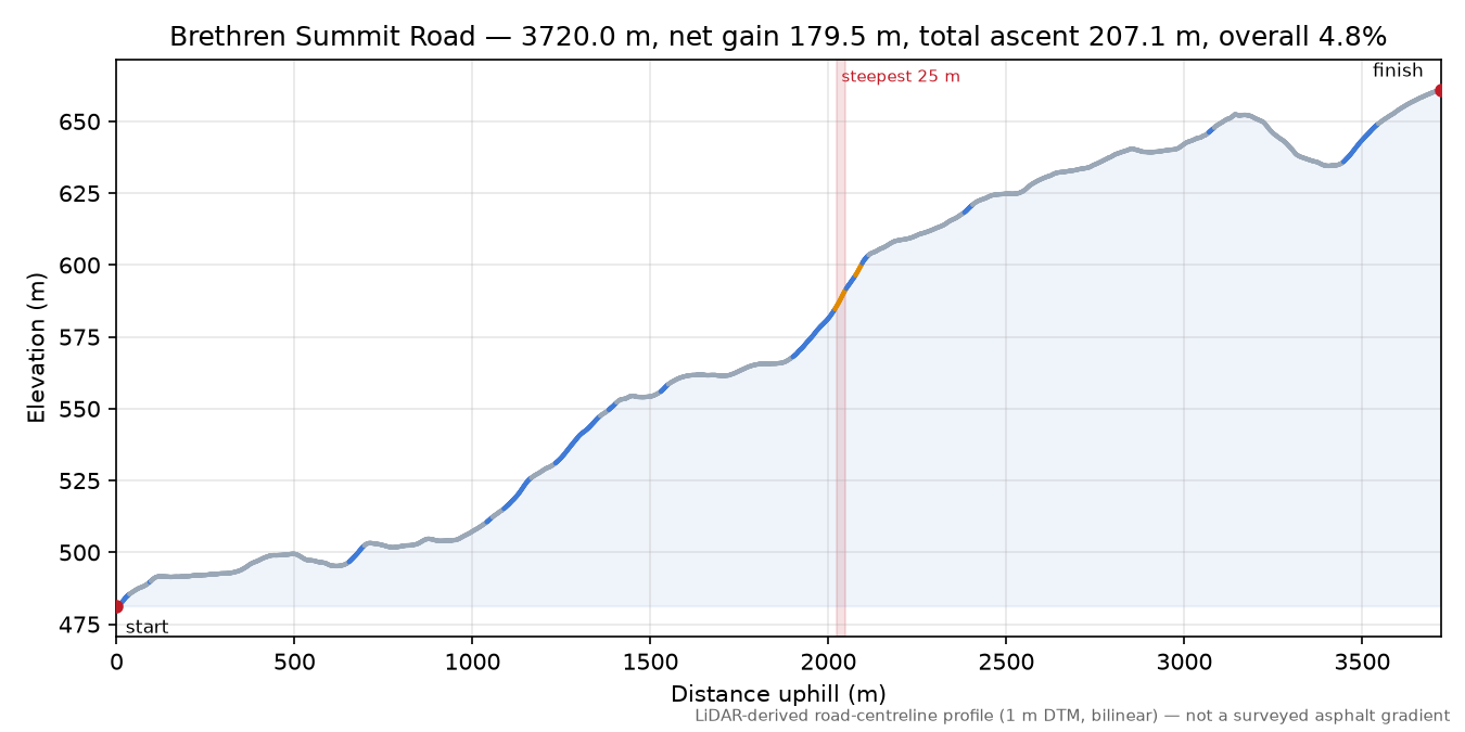 Brethren Summit Road elevation profile